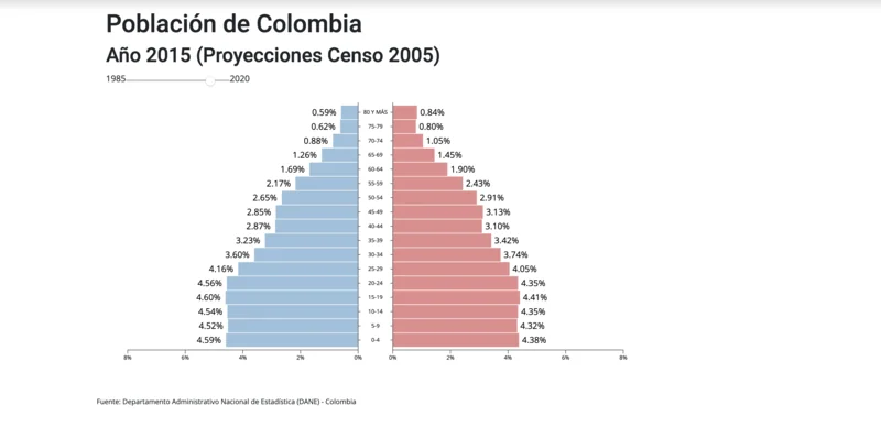 Population Pyramid